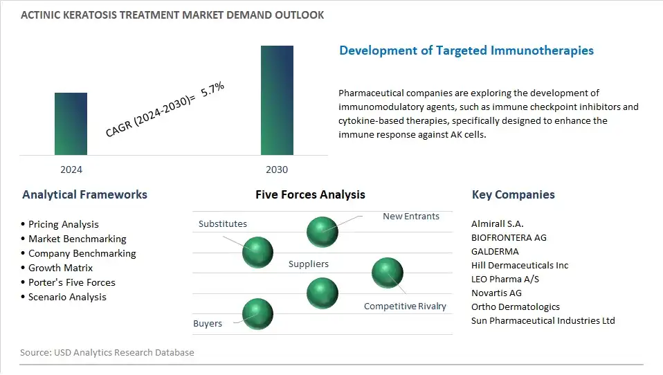 Actinic Keratosis Treatment Industry- Market Size, Share, Trends, Growth Outlook 